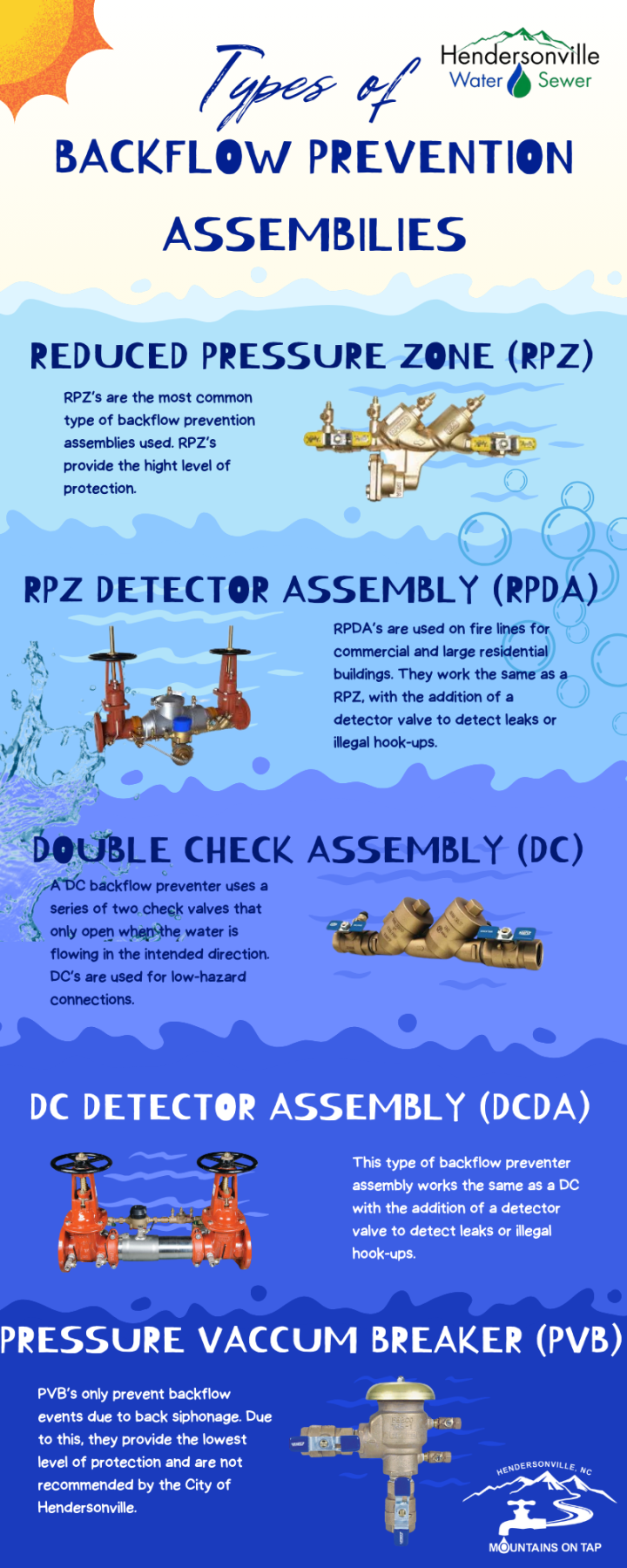 Infographic showing the different types of backflow prevention assemblies