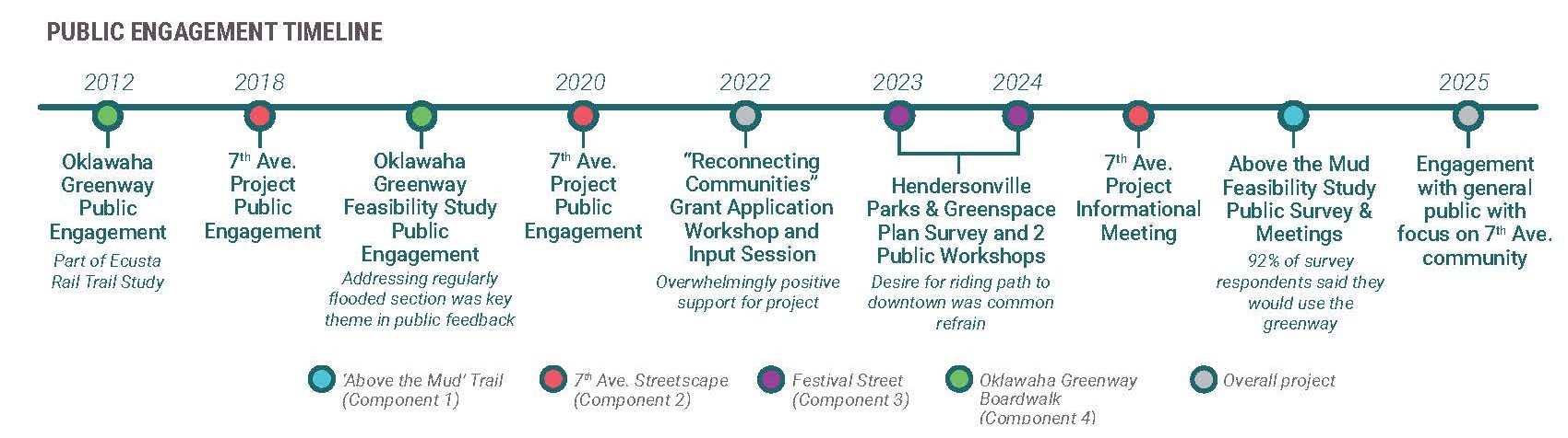 Timeline of Public Engagement