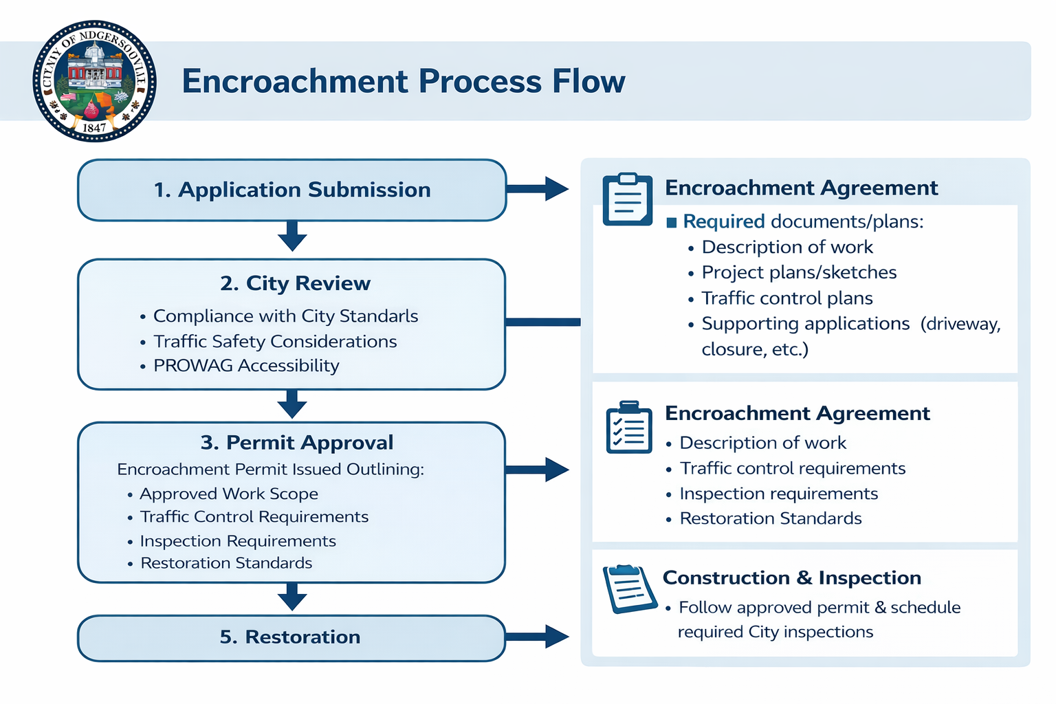 Encroachment Application Flow Chart Encroachment Application Flow Chart