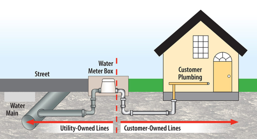 Image of a house showing pipes on customer and utility sides.