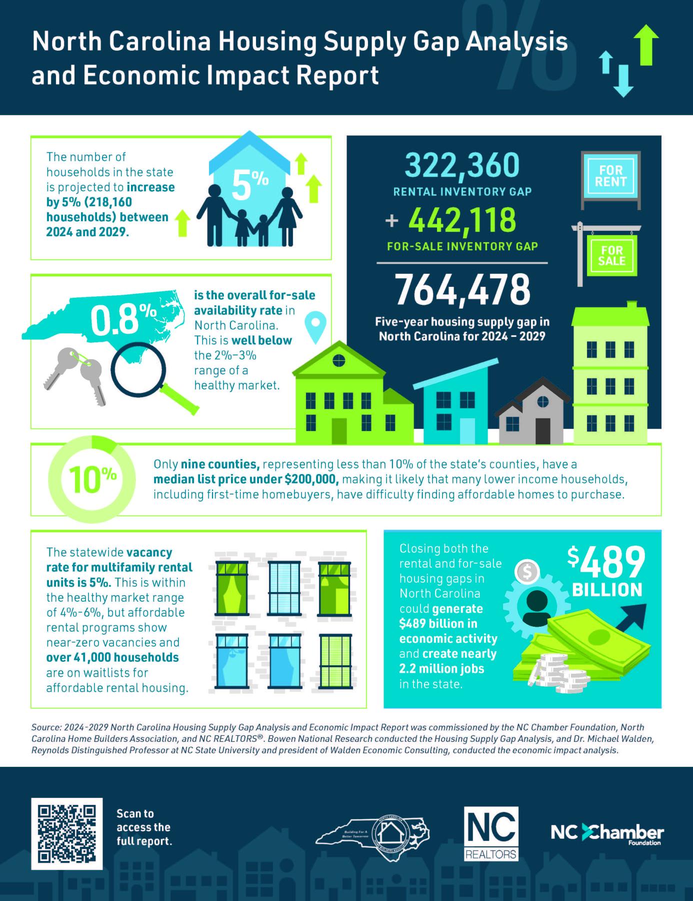 infographic showing NC could generate $489 billion by closing the rental and for-sale housing gaps in the state