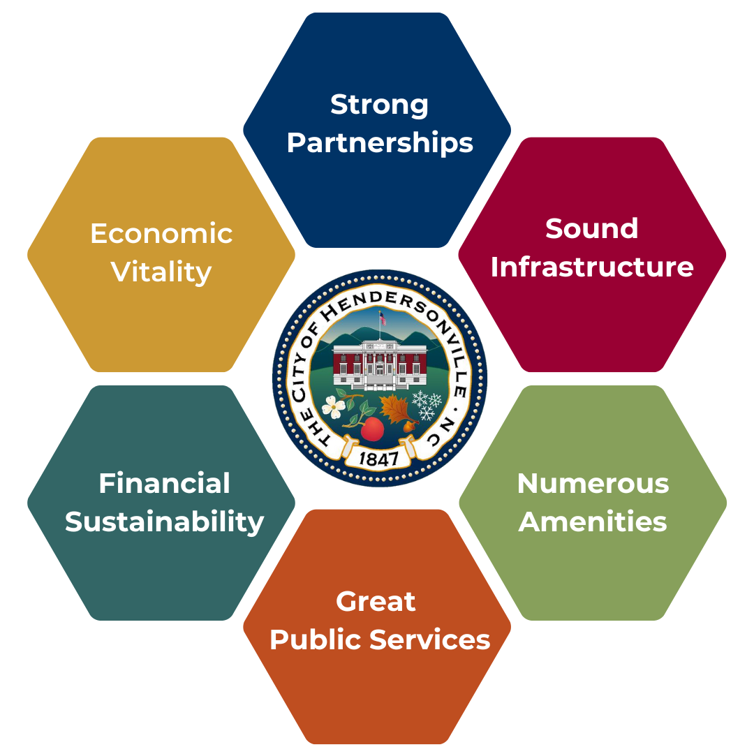 city seal surrounded by 6 hexagon focus areas: Economic Vitality, Strong Partnerships, Sound Infrastructure, Numerous Amenities, Great Public Services and Financial Sustainability